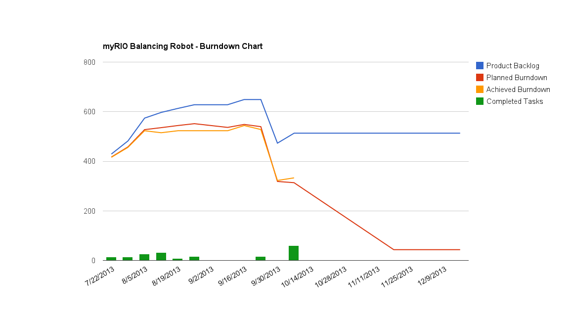 Burndown Chart Sprint 8 End.png